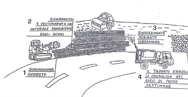 Prospetto illustrato dei lavori di costruzione di una terra rinforzata.